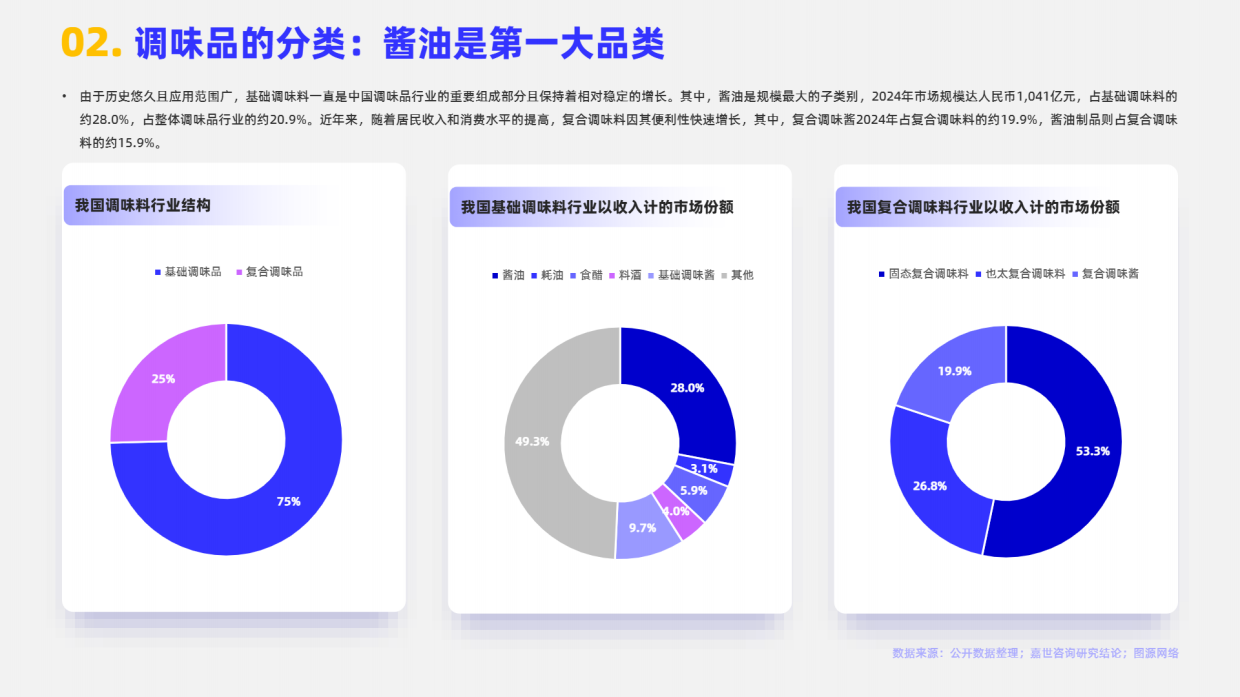 2025年调味品市场简析报告-嘉世咨询.pdf_第3页