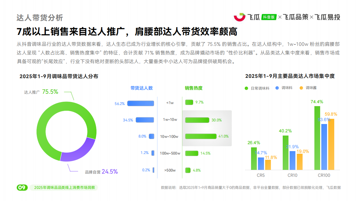 2025年抖音调味品线上消费市场洞察报告-飞瓜数据.pdf_第10页