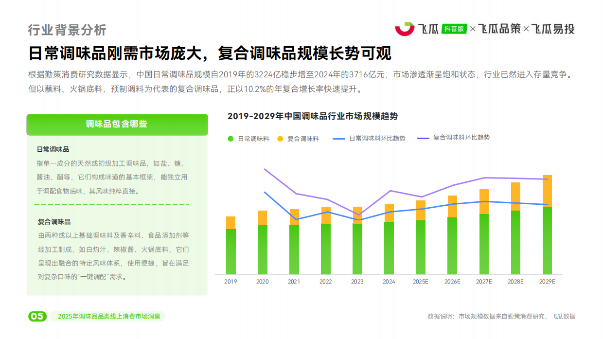 2025年抖音调味品线上消费市场洞察报告-飞瓜数据.pdf_第6页