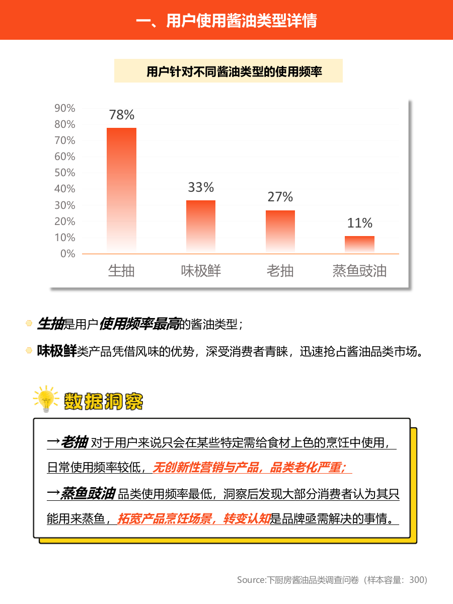 2025年基础调味品调研报告-下厨房.pptx_第3页