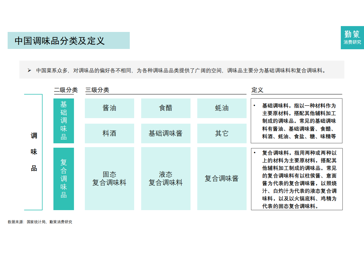 2025年中国调味品行业报告-勤策消费研究.pdf_第3页