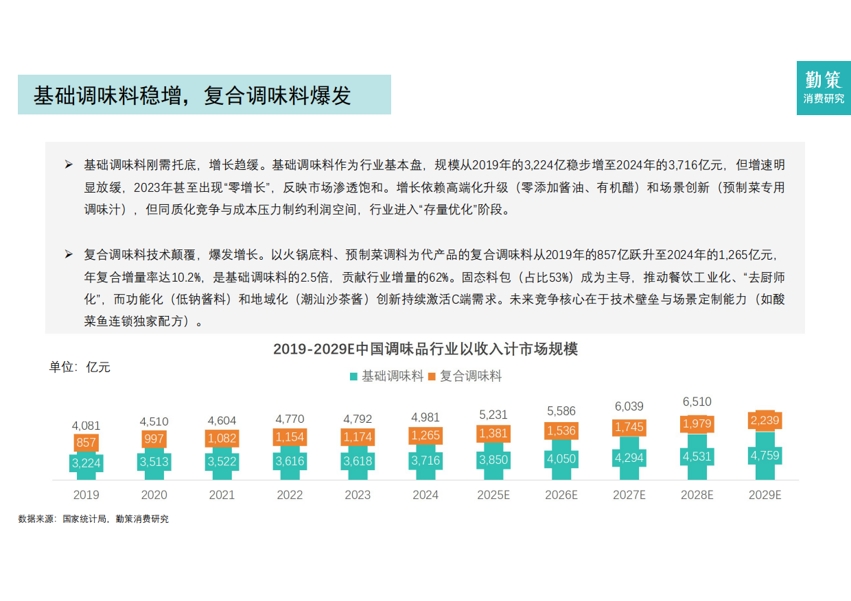 2025年中国调味品行业报告-勤策消费研究.pdf_第4页