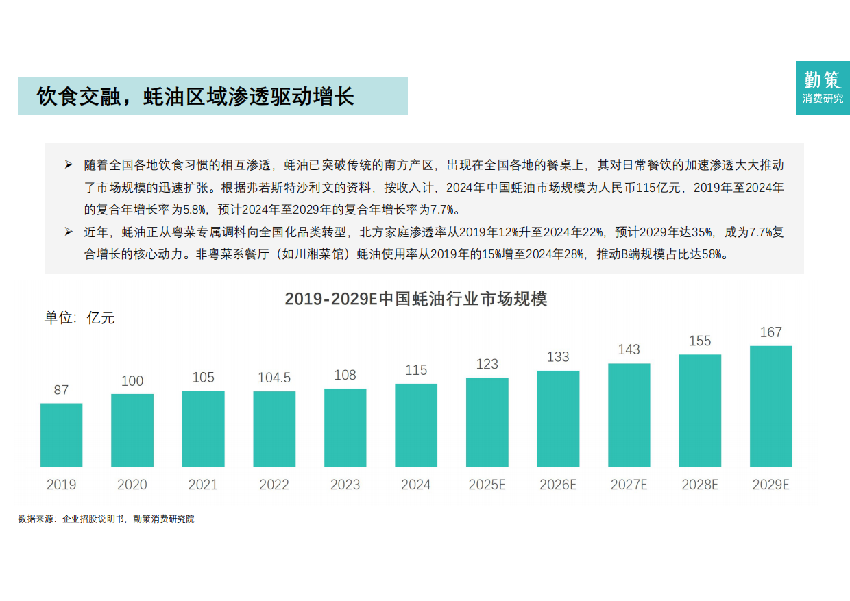 2025年中国调味品行业报告-勤策消费研究.pdf_第7页