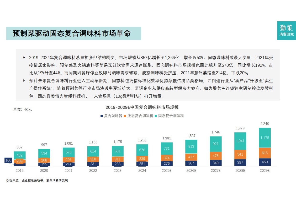 2025年中国调味品行业报告-勤策消费研究.pdf_第9页