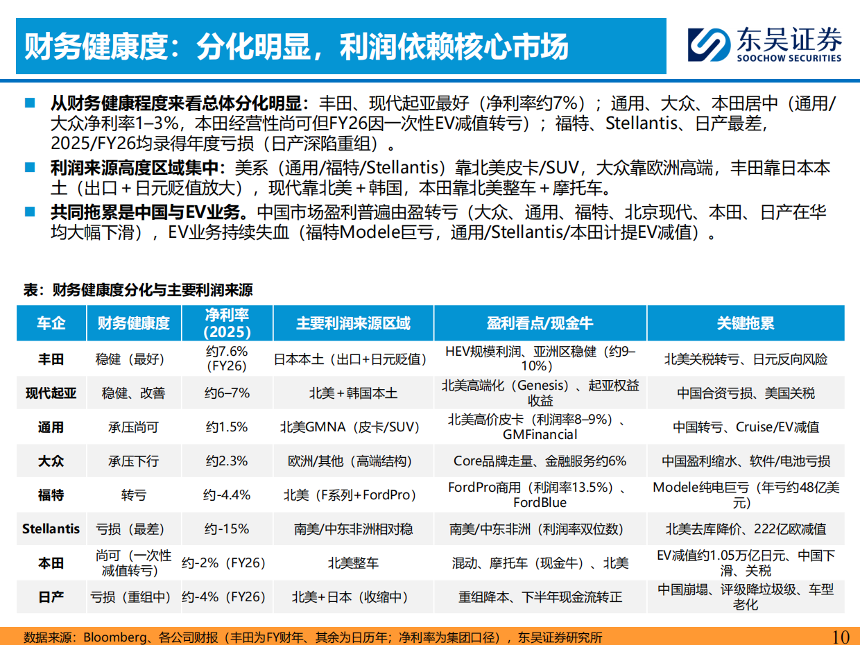 2026乘用车出海系列报告六：全球车企电动化进程梳理：从激进到务实-东吴证券.pdf_第10页