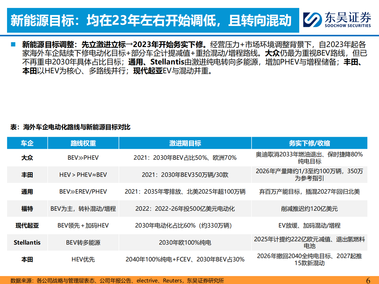 2026乘用车出海系列报告六：全球车企电动化进程梳理：从激进到务实-东吴证券.pdf_第6页