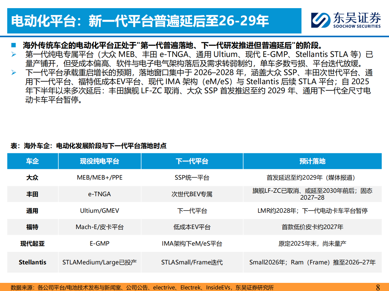 2026乘用车出海系列报告六：全球车企电动化进程梳理：从激进到务实-东吴证券.pdf_第8页