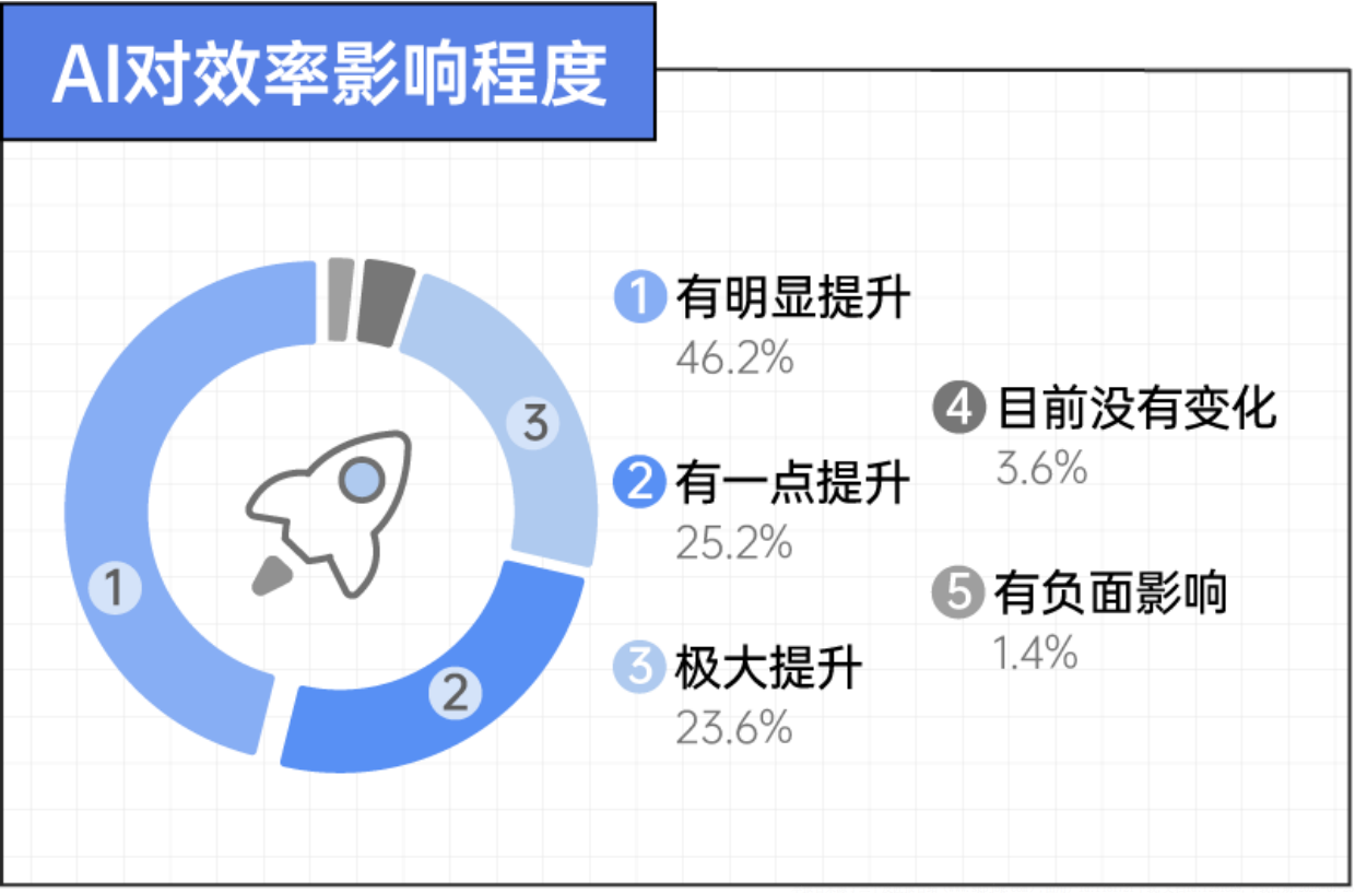 2026年轻人AI生存报告-后浪研究所.pdf_第10页