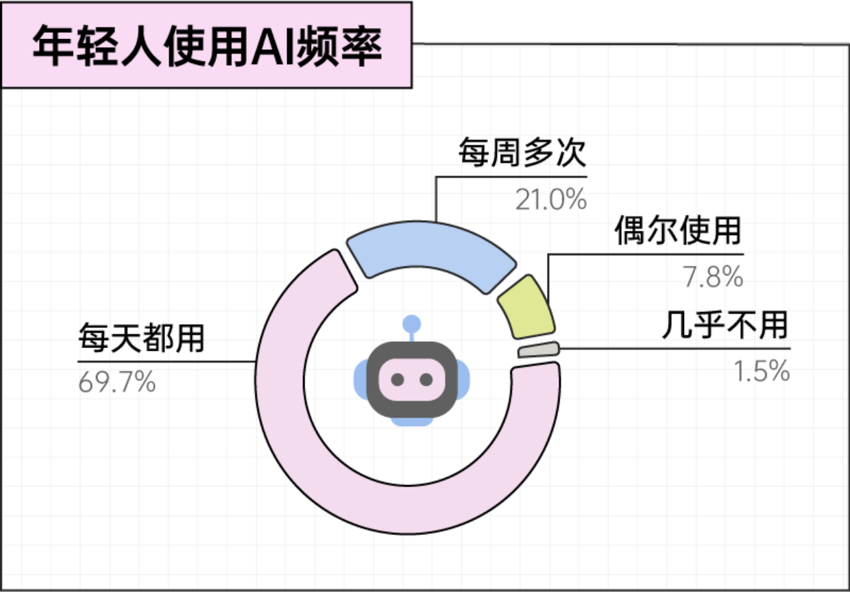 2026年轻人AI生存报告-后浪研究所.pdf_第2页