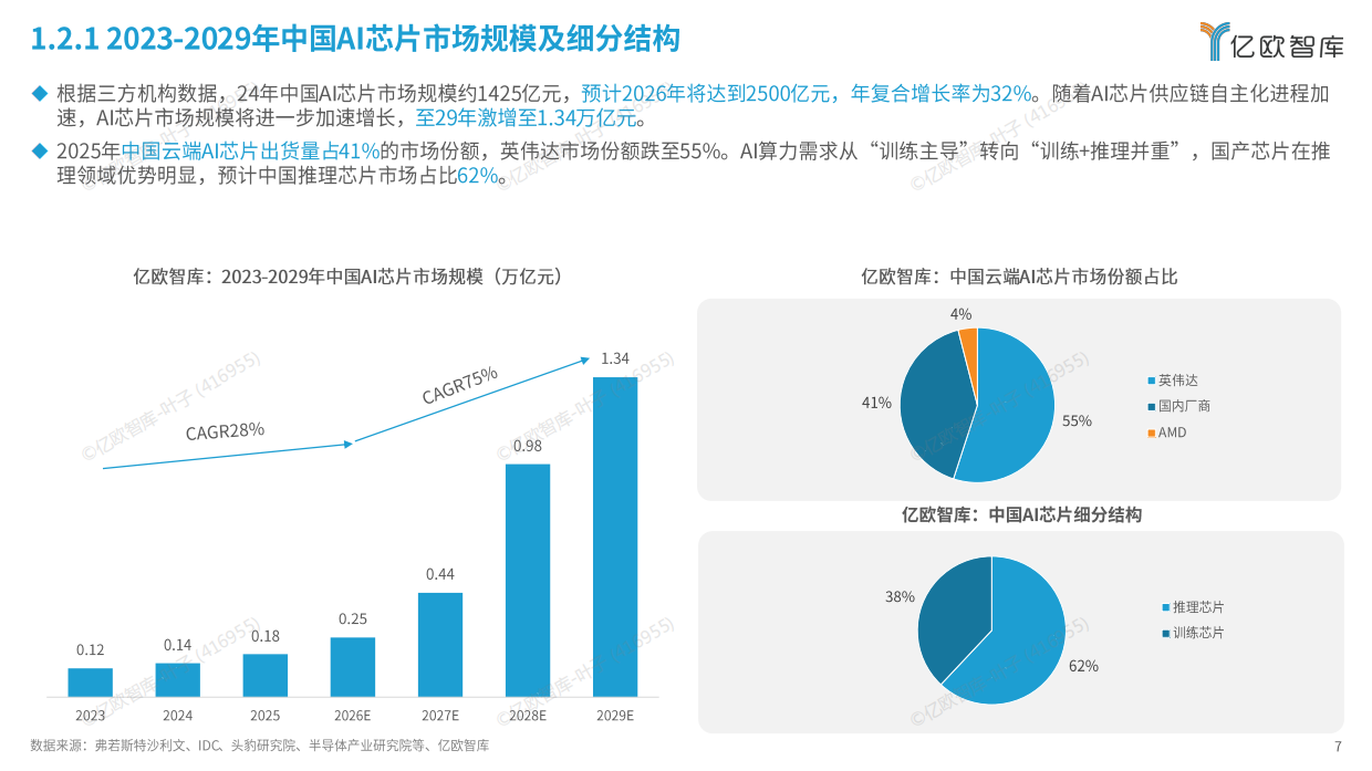 2026年中国AI芯片发展趋势报告-亿欧智库.pdf_第7页