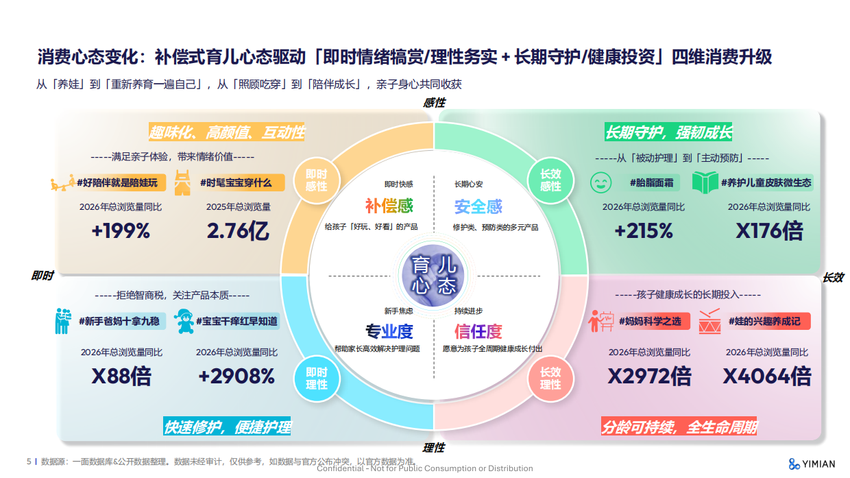 2026婴童青少年个护行业趋势——全龄育儿精养新时代0-18岁个护市场新蓝海-Flywheel飞未.pdf_第5页