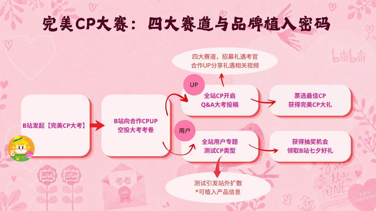 哔哩哔哩2026七夕营销「完美CP·礼应如此」招商方案.pdf_第6页