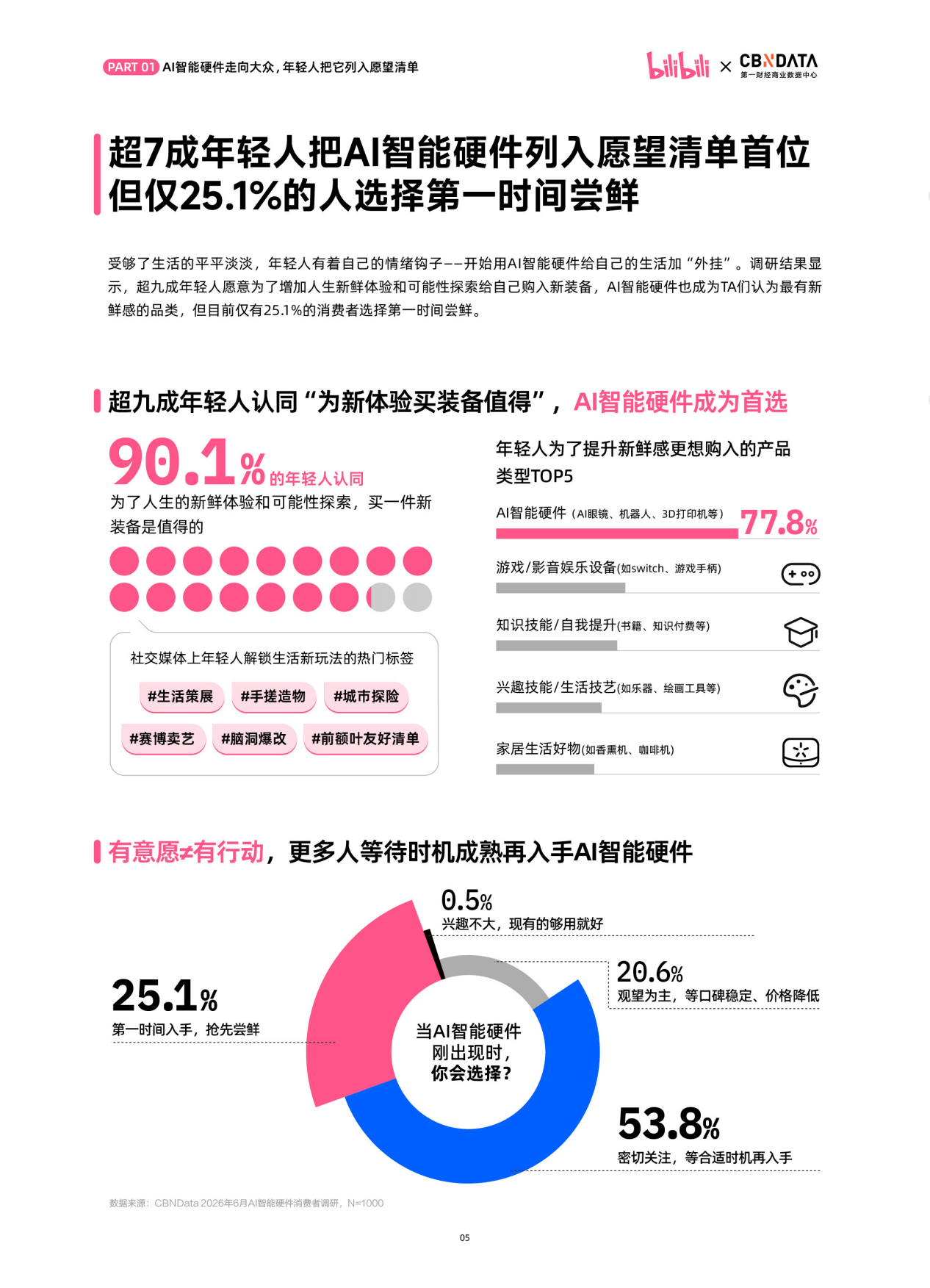 2026年B站年轻人AI智能硬件消费洞察报告-B站&第一财经商业数据中心.pdf_第5页