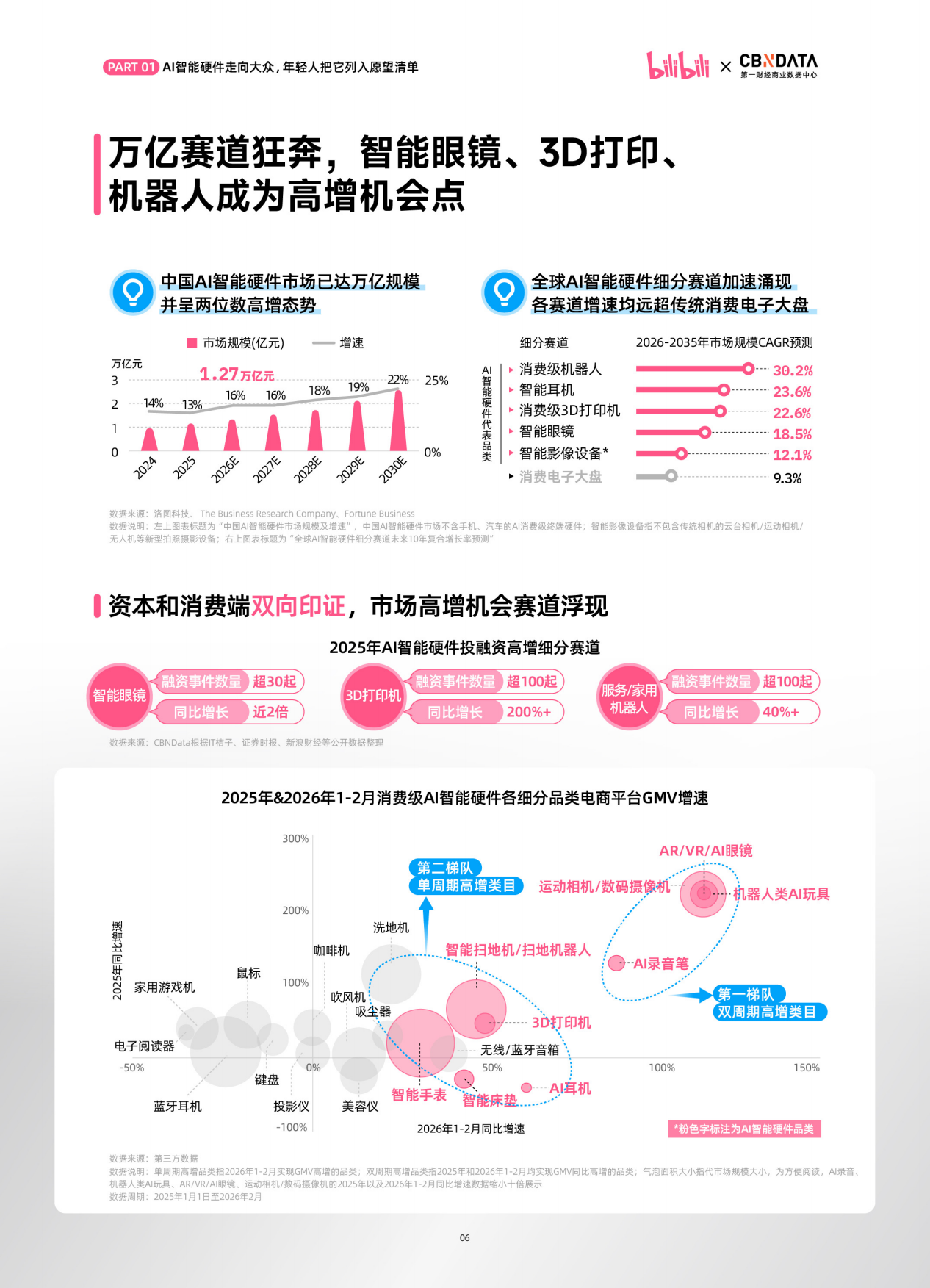 2026年B站年轻人AI智能硬件消费洞察报告-B站&第一财经商业数据中心.pdf_第6页