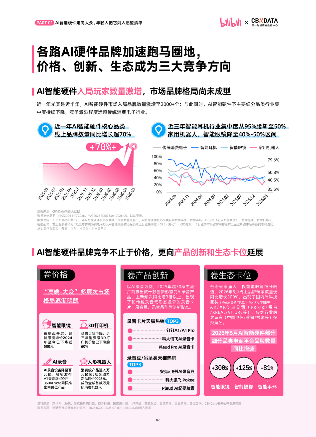 2026年B站年轻人AI智能硬件消费洞察报告-B站&第一财经商业数据中心.pdf_第7页