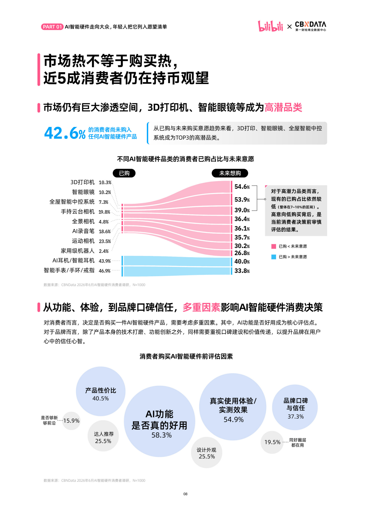 2026年B站年轻人AI智能硬件消费洞察报告-B站&第一财经商业数据中心.pdf_第8页