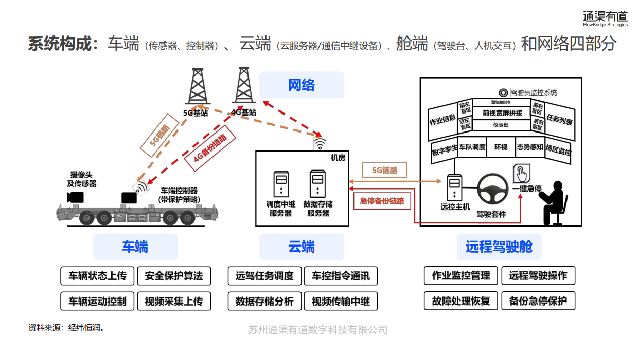 2026 5G远程驾驶创新应用白皮书-通渠有道.pdf_第5页