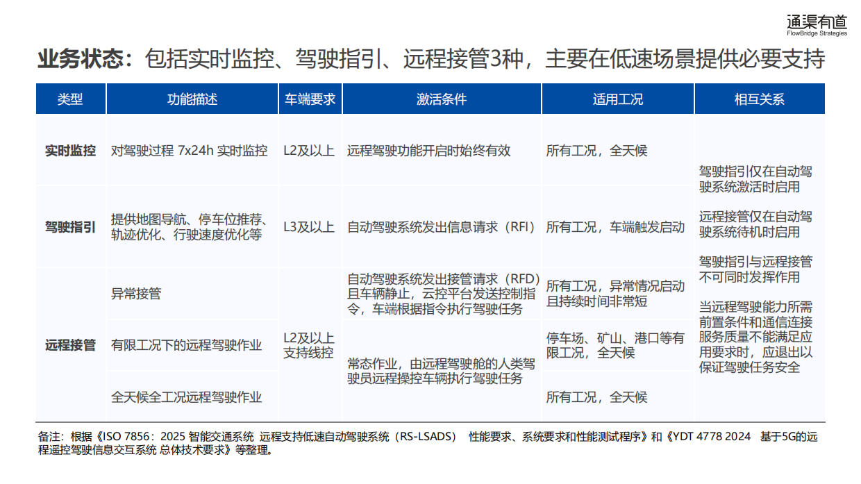 2026 5G远程驾驶创新应用白皮书-通渠有道.pdf_第6页