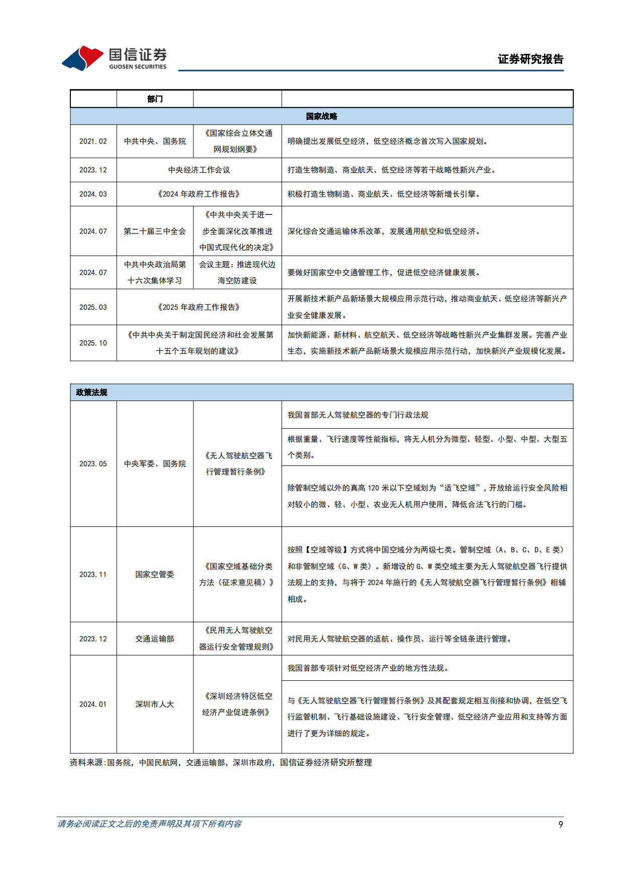 2026低空经济产业研究蓝皮书-国信证券.pdf_第9页