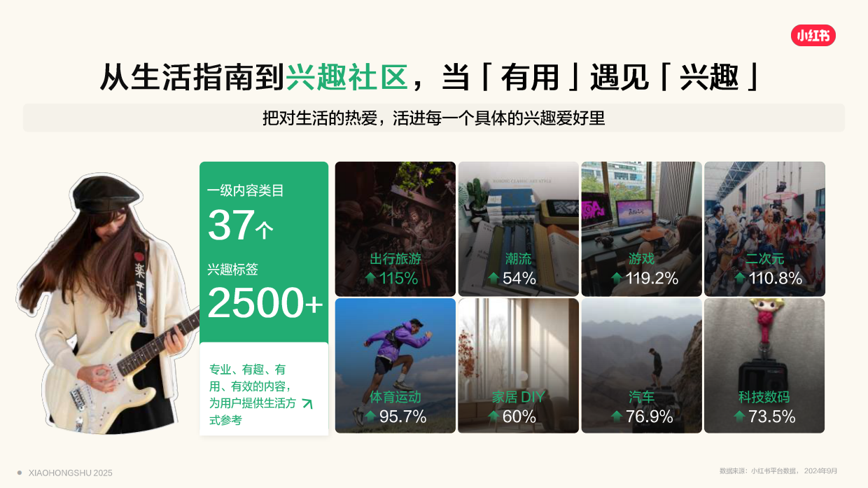 2025小红书目的地种草指南.pdf_第7页