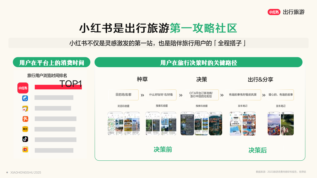 2025小红书目的地种草指南.pdf_第8页