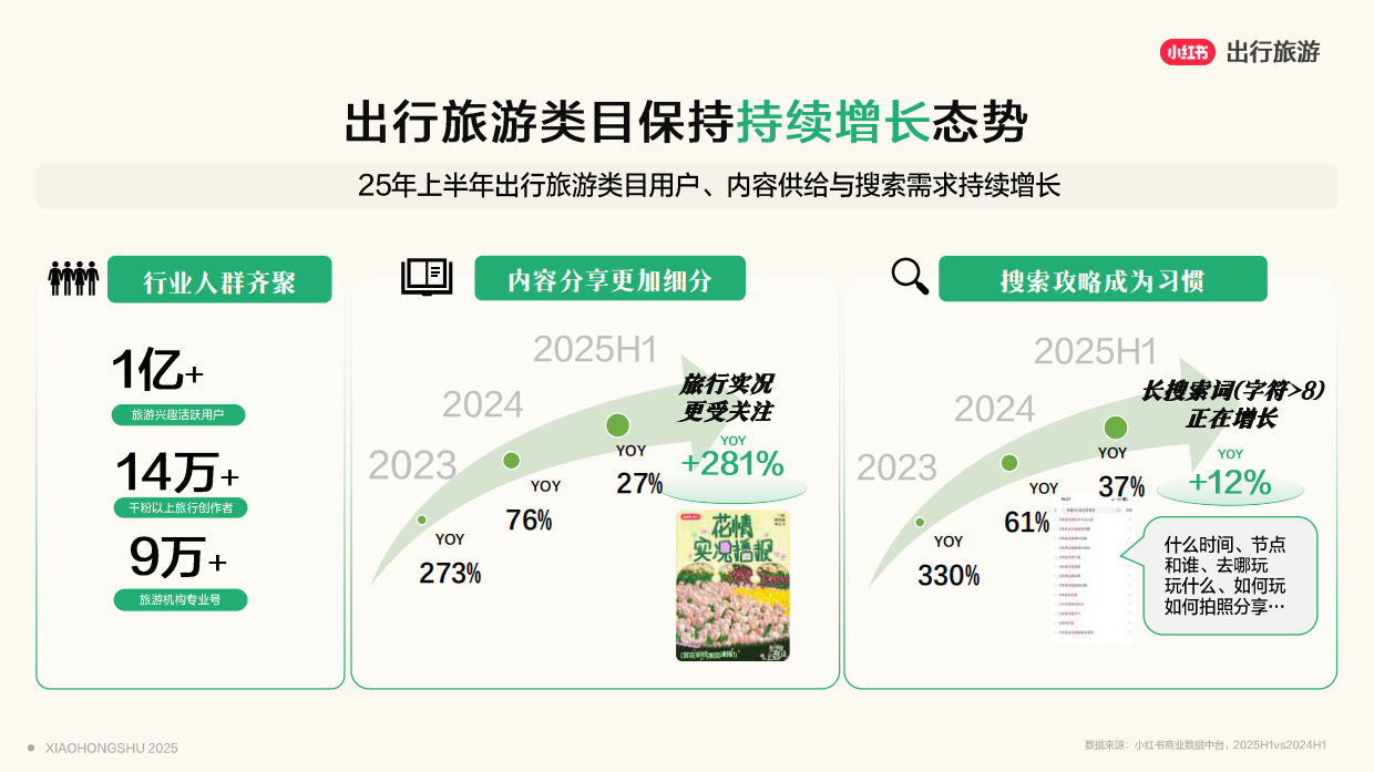 2025小红书目的地种草指南.pdf_第9页