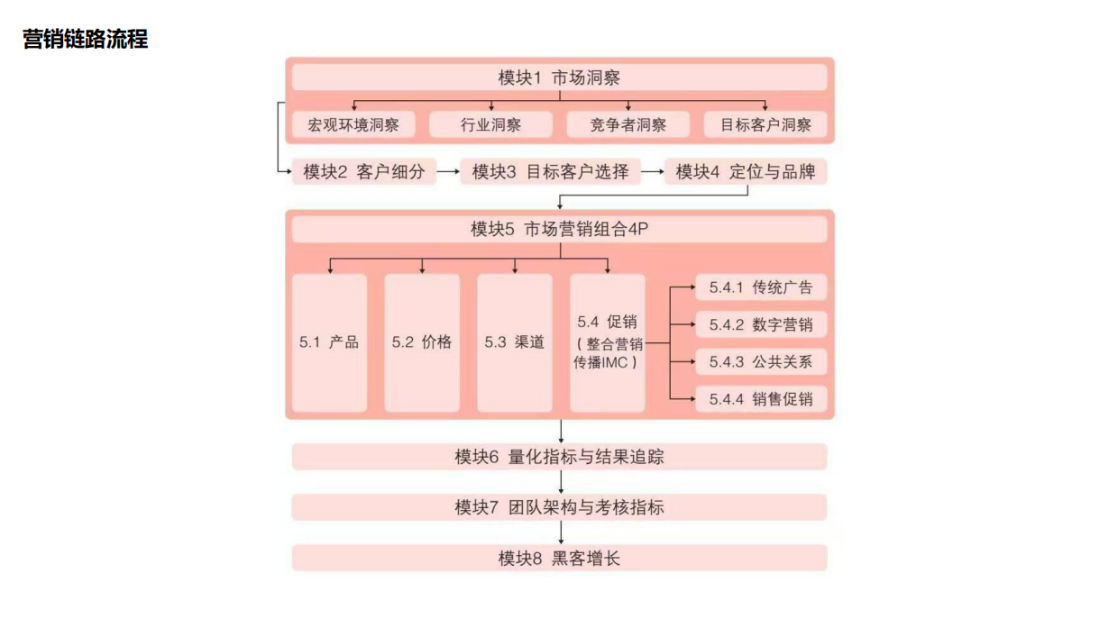 市场营销和品牌创意全链路工作流梳理.pdf_第6页