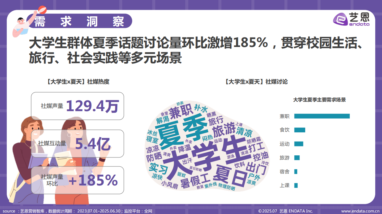 2025年大学生夏日需求洞察报告-艺恩数据.pdf_第6页
