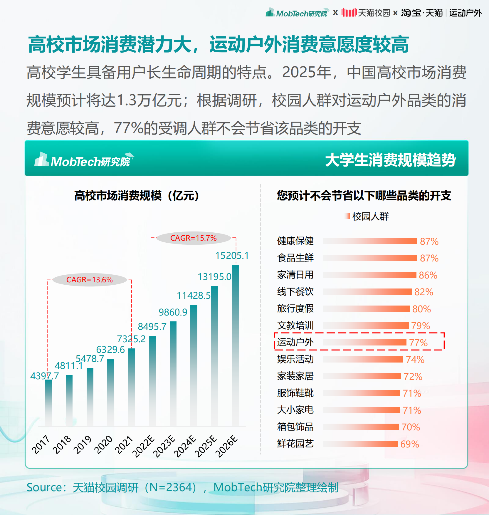 2025年大学生运动户外消费洞察趋势报告-MobTech研究院.pdf_第10页