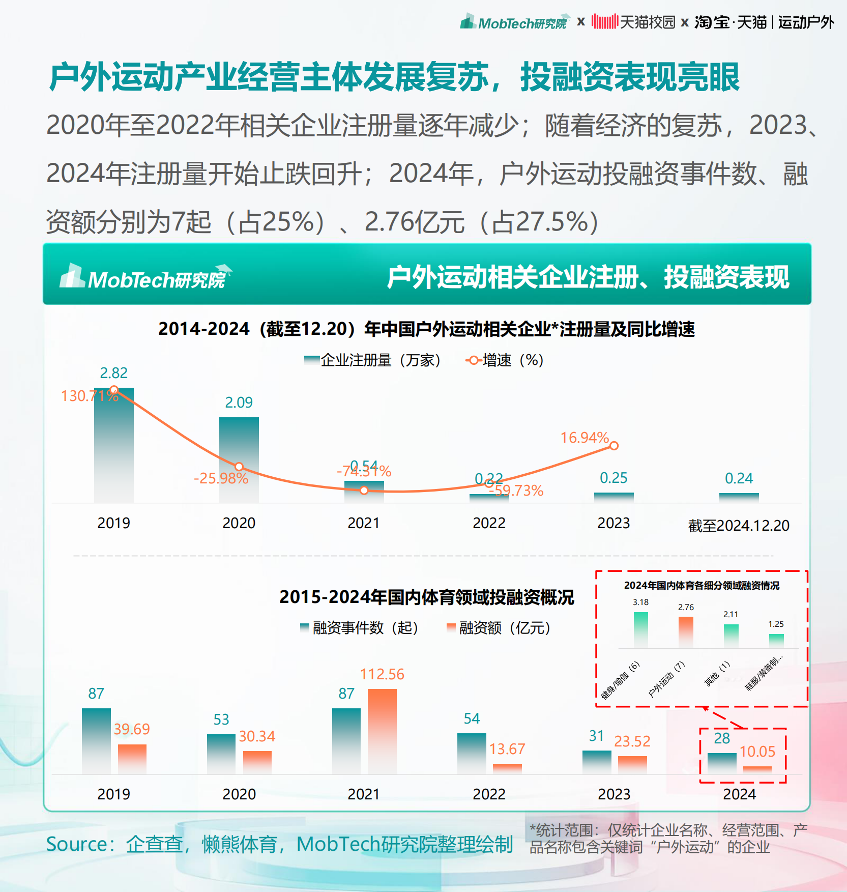 2025年大学生运动户外消费洞察趋势报告-MobTech研究院.pdf_第6页