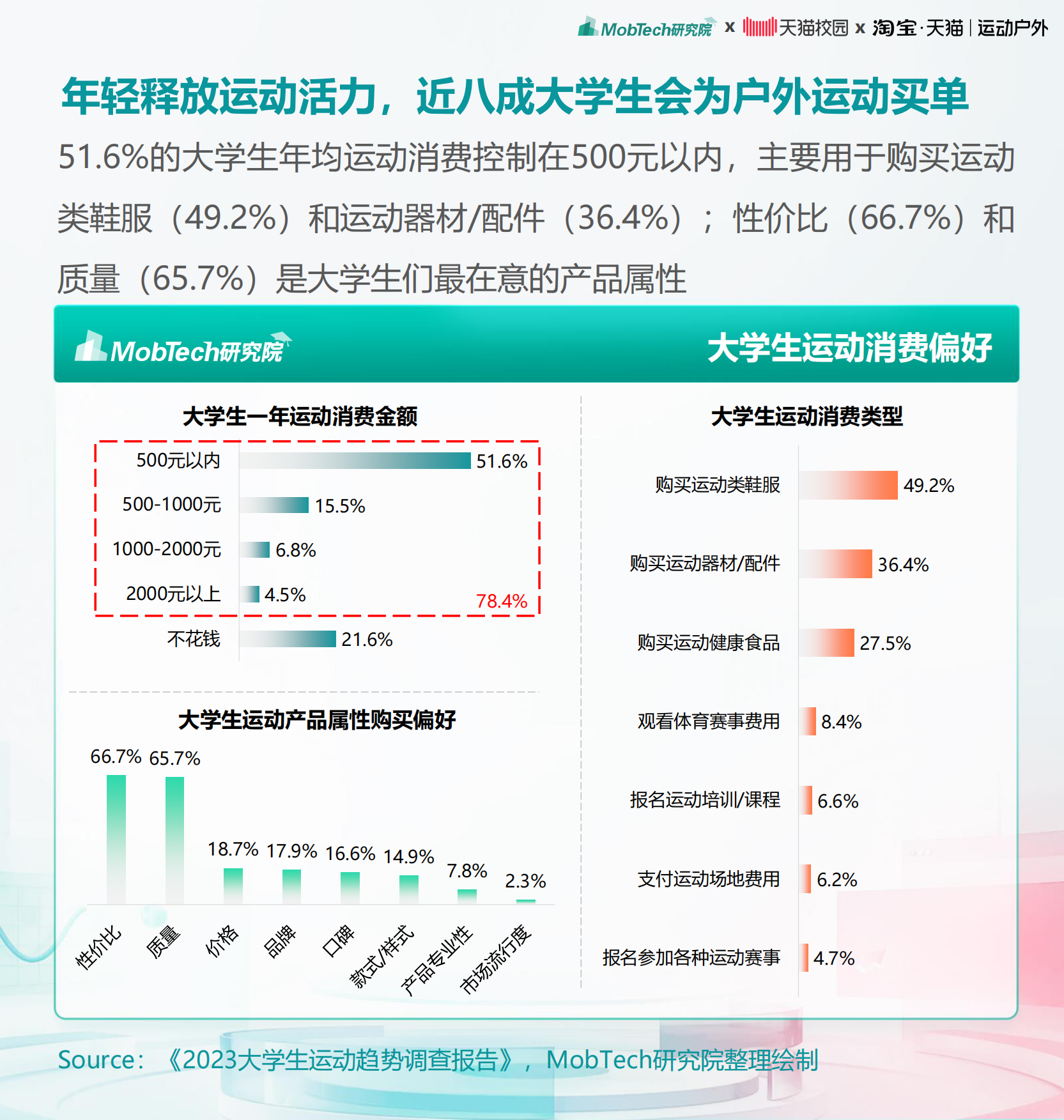 2025年大学生运动户外消费洞察趋势报告-MobTech研究院.pdf_第8页