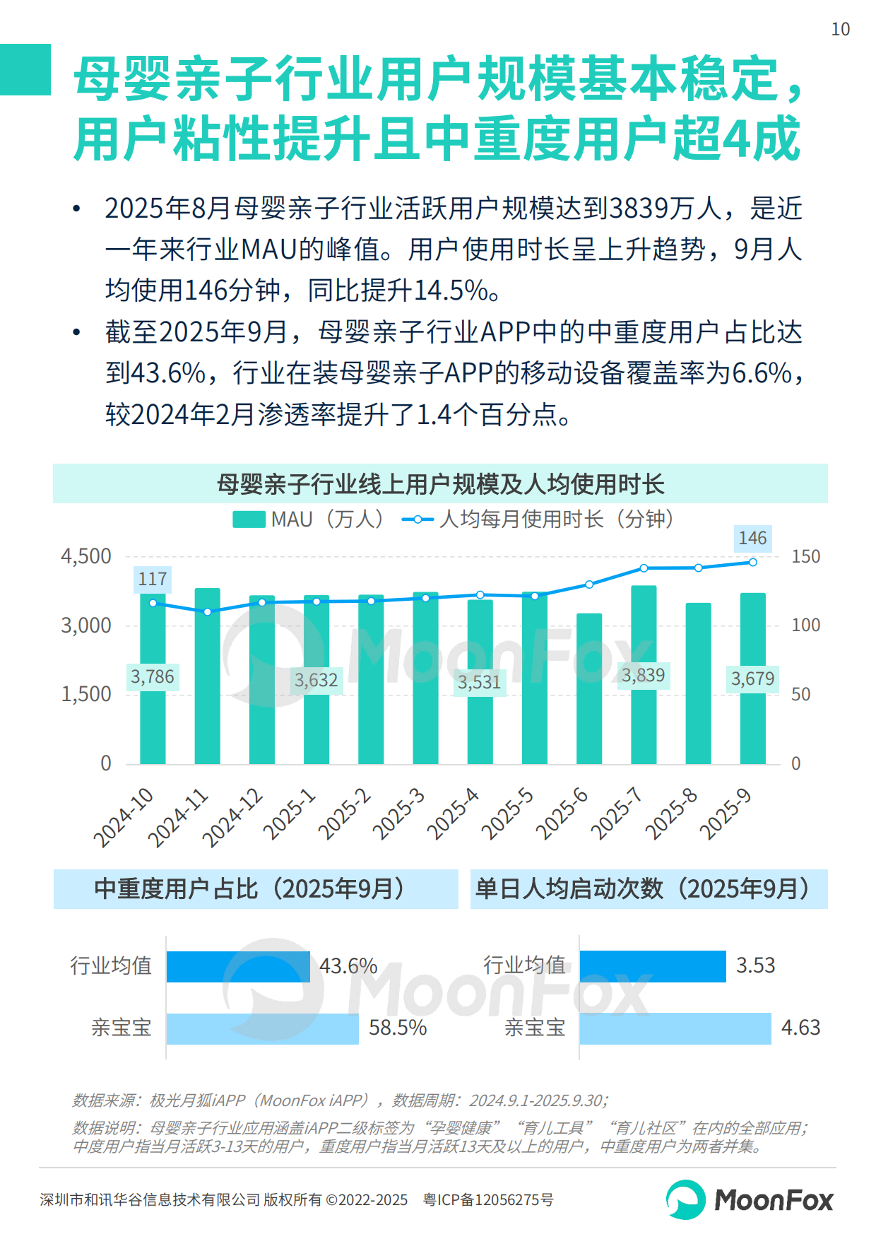 2025年中国母婴家庭智慧育儿白皮书-MoonFox月狐数据.pdf_第10页