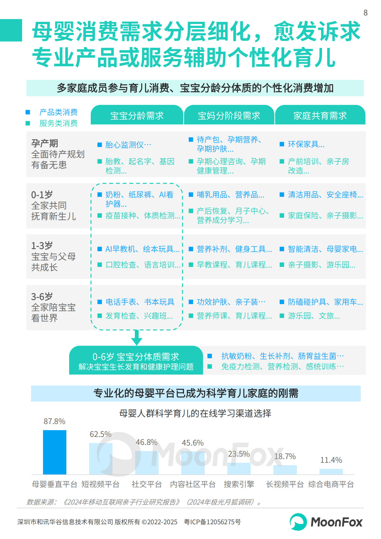 2025年中国母婴家庭智慧育儿白皮书-MoonFox月狐数据.pdf_第8页