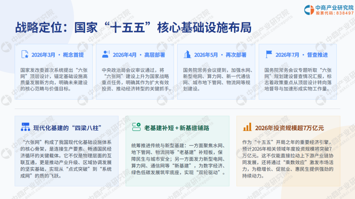 2026年六张网建设深度分析报告-中商产业研究院.pdf_第3页