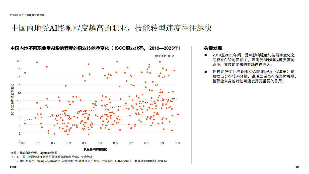 2026年全球人工智能就业晴雨表——中国内地市场分析报告-普华永道.pdf_第10页
