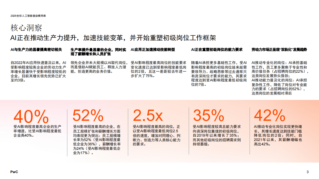 2026年全球人工智能就业晴雨表——中国内地市场分析报告-普华永道.pdf_第3页
