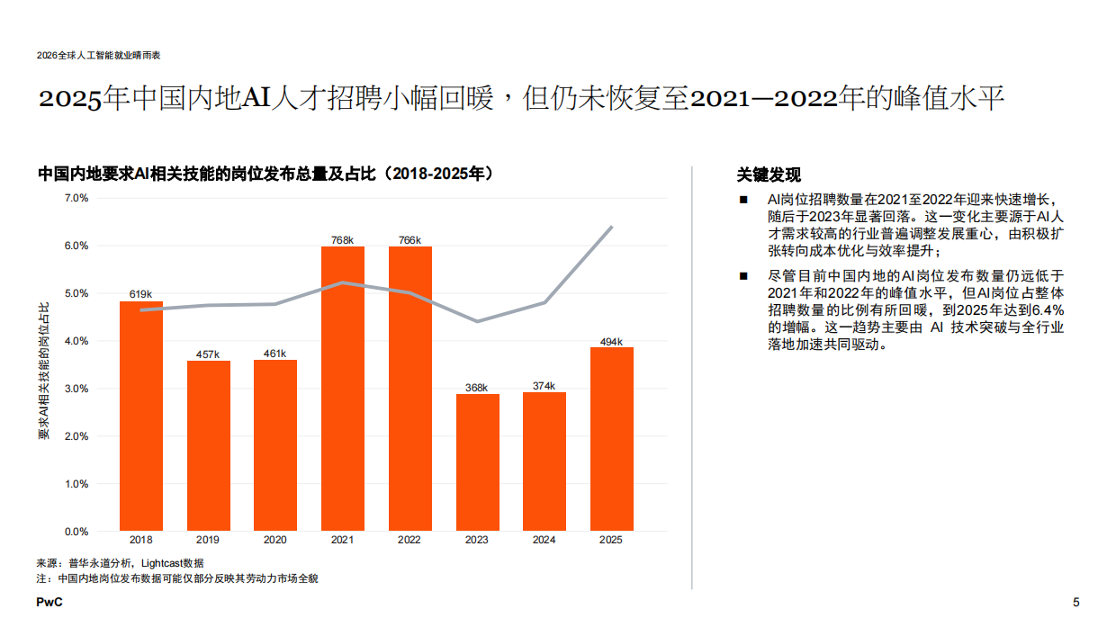 2026年全球人工智能就业晴雨表——中国内地市场分析报告-普华永道.pdf_第5页