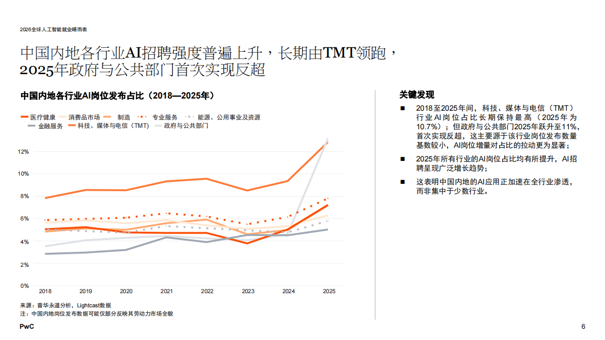 2026年全球人工智能就业晴雨表——中国内地市场分析报告-普华永道.pdf_第6页