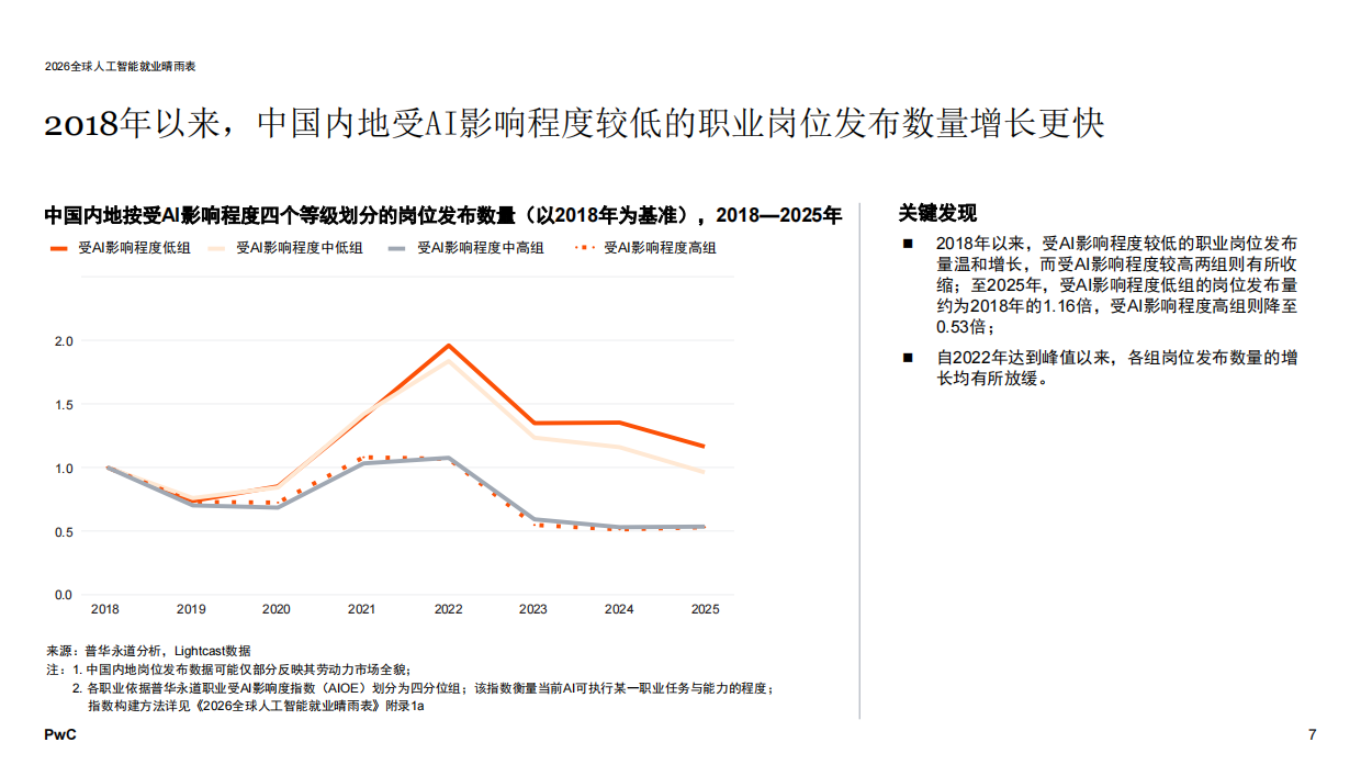 2026年全球人工智能就业晴雨表——中国内地市场分析报告-普华永道.pdf_第7页