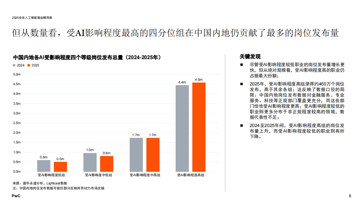 2026年全球人工智能就业晴雨表——中国内地市场分析报告-普华永道.pdf_第8页