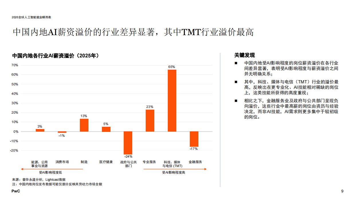 2026年全球人工智能就业晴雨表——中国内地市场分析报告-普华永道.pdf_第9页