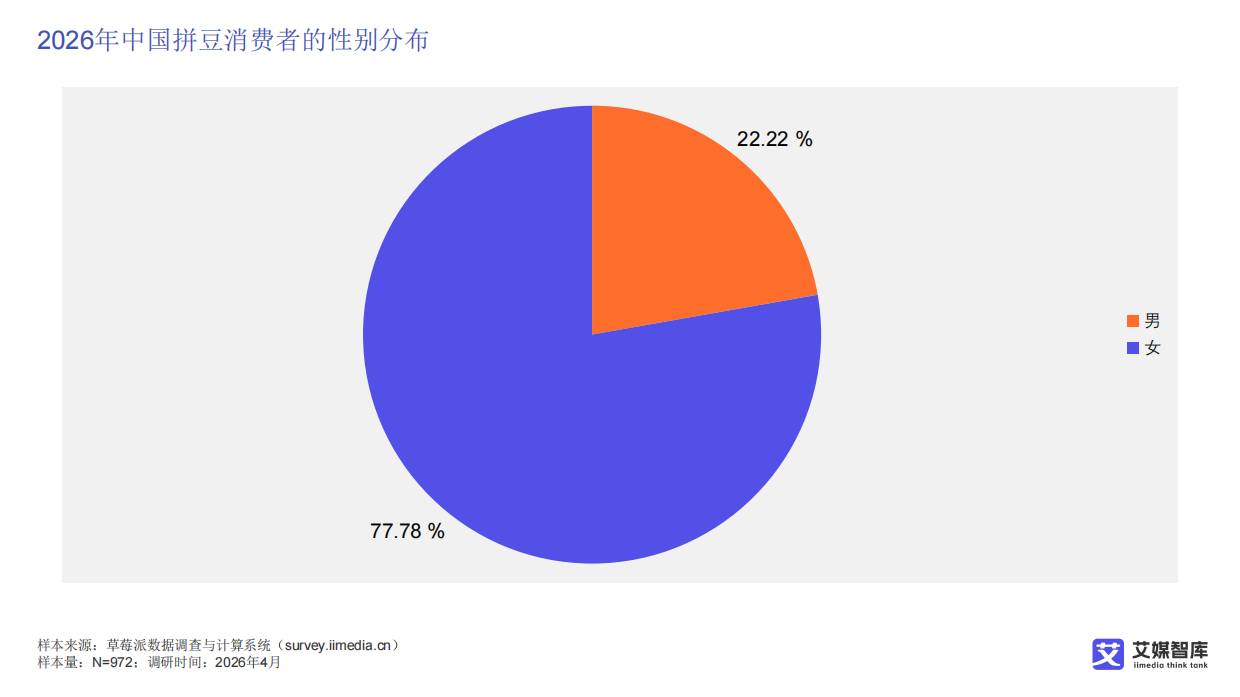 2026中国“拼豆”消费行为调查数据-艾媒咨询.pdf_第10页