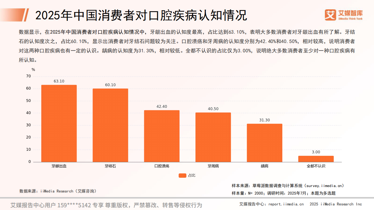 艾媒咨询2025年中国口腔医疗行业发展状况与消费行为调查数据.pdf_第10页