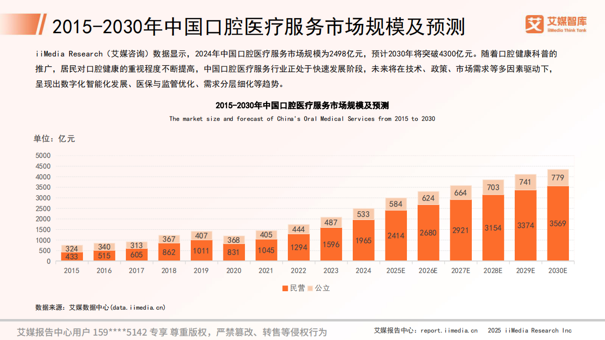 艾媒咨询2025年中国口腔医疗行业发展状况与消费行为调查数据.pdf_第6页