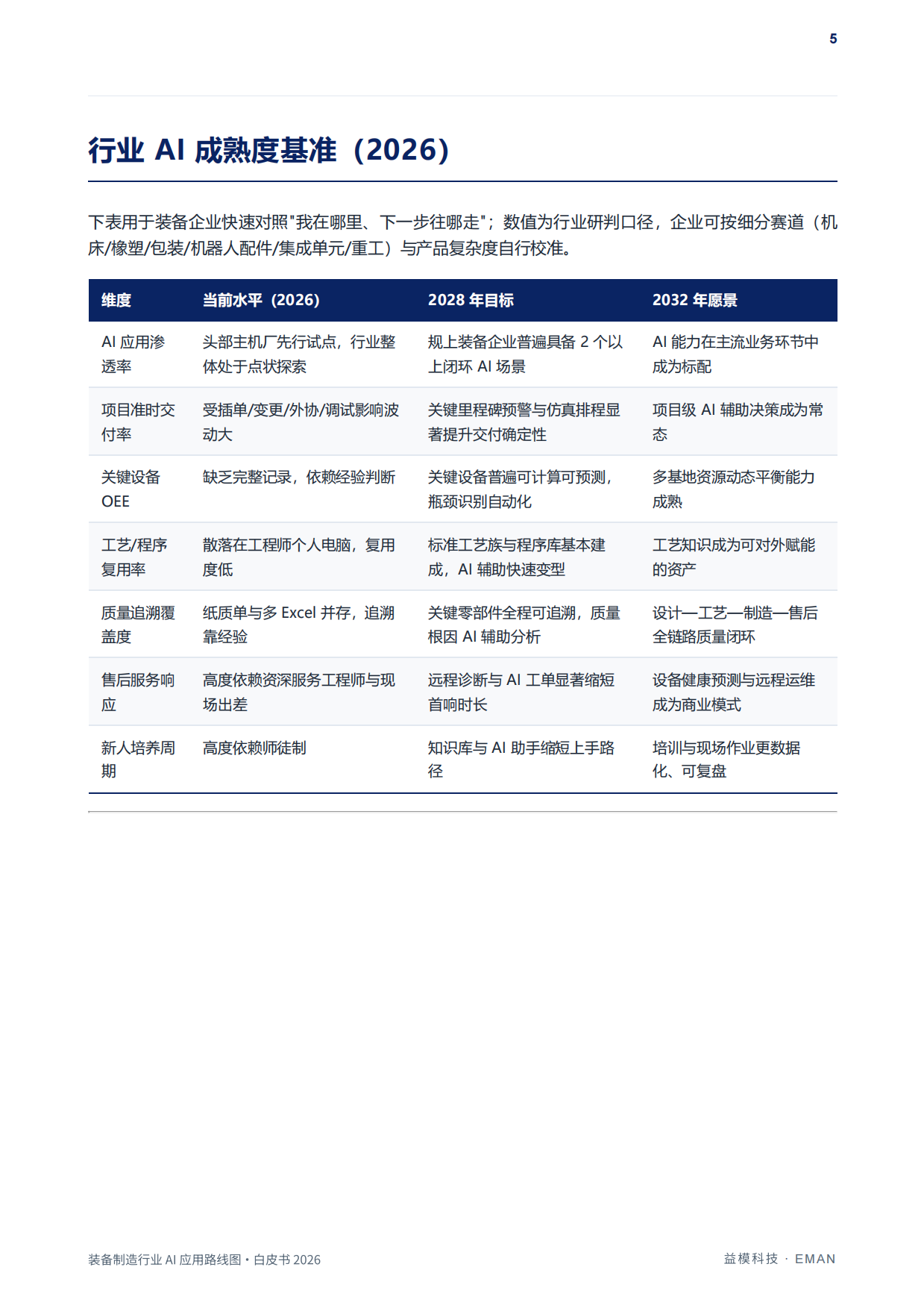装备制造行业AI应用路线图白皮书（2026）-益模科技.pdf_第6页