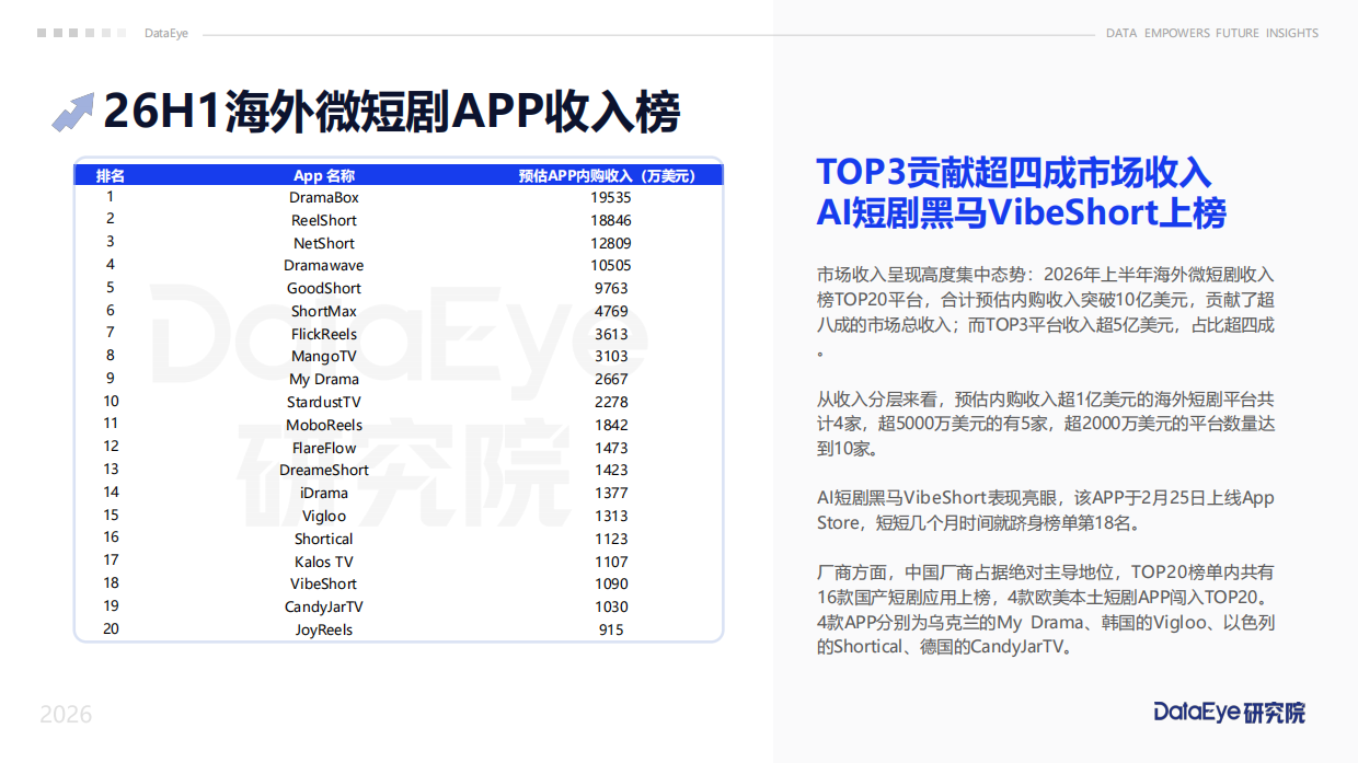 2026年上半年海外短剧及AI剧数据报告-DataEye.pdf_第10页