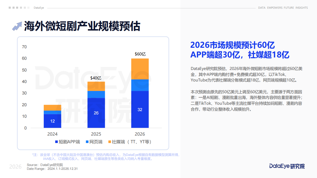 2026年上半年海外短剧及AI剧数据报告-DataEye.pdf_第3页