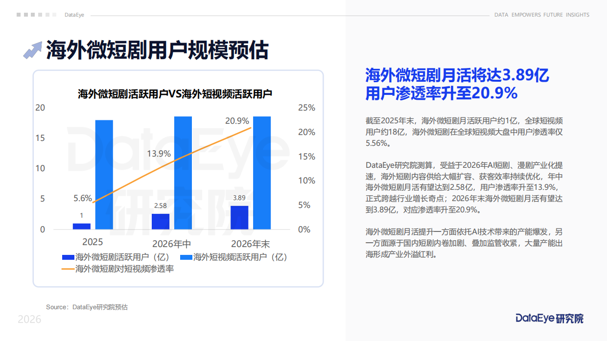2026年上半年海外短剧及AI剧数据报告-DataEye.pdf_第4页