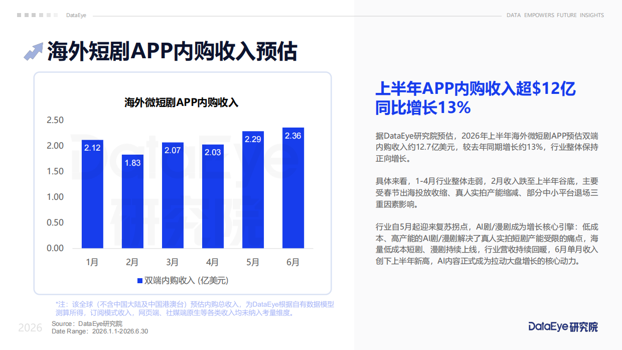 2026年上半年海外短剧及AI剧数据报告-DataEye.pdf_第6页