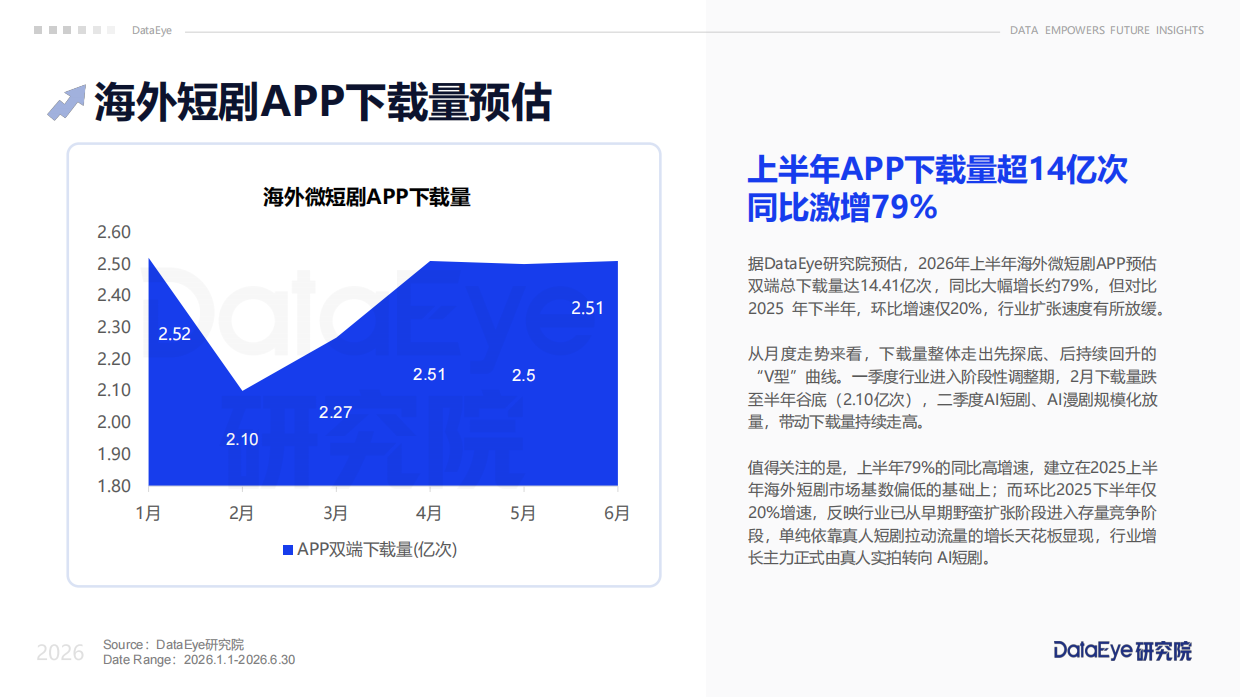 2026年上半年海外短剧及AI剧数据报告-DataEye.pdf_第7页